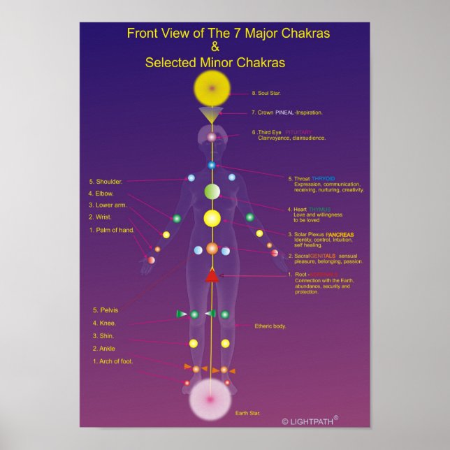 Poster Major e Menor Chakras (Frente)