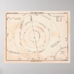 Poster Mapa antigo do sistema solar interno (1892)