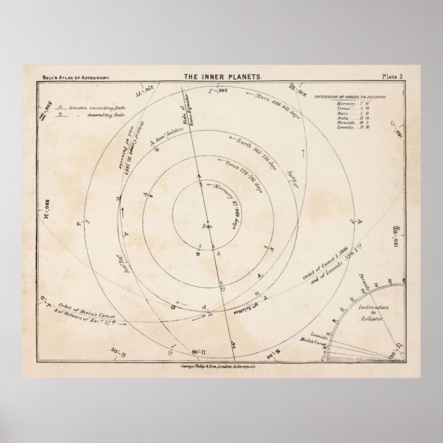 Poster Mapa antigo do sistema solar interno (1892) (Frente)