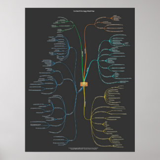 Poster Mapa da mente da estratégia de conteúdo - Escuro