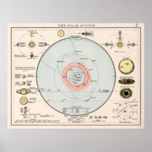 Poster Mapa de Vintage do Sistema Solar (1900)