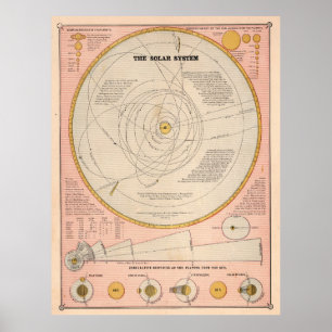 Poster Mapa do sistema solar do Vintage (1883)