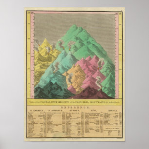 Póster Mesa das alturas comparativas