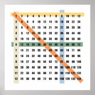 Poster Mesa de Multiplicação (Tempos)