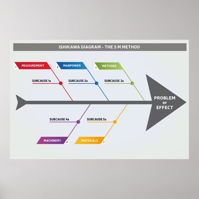 Poster Método Ishikawa Diagrama 5 M (Frente)