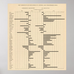 Póster Migração 50 líquida pelos estados 1900
