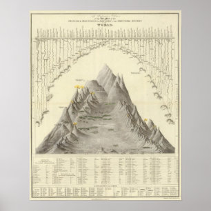Poster Montanhas e rios principais do mundo