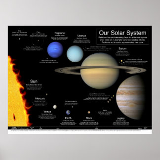 Poster Nosso sistema solar v2.0: 48"x36"/36x27/32x24/24x1