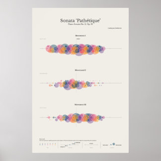 Poster Notas do Piano: Sonata Pathetique