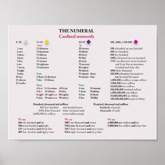 Póster Números cardinais em inglês