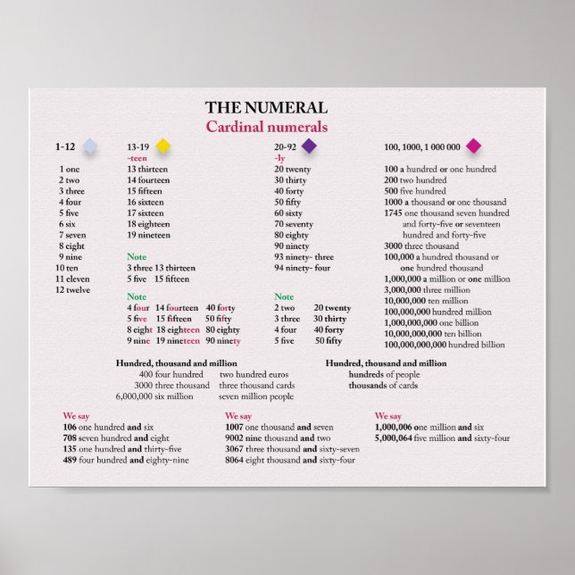 Póster Números cardinais em inglês (Frente)