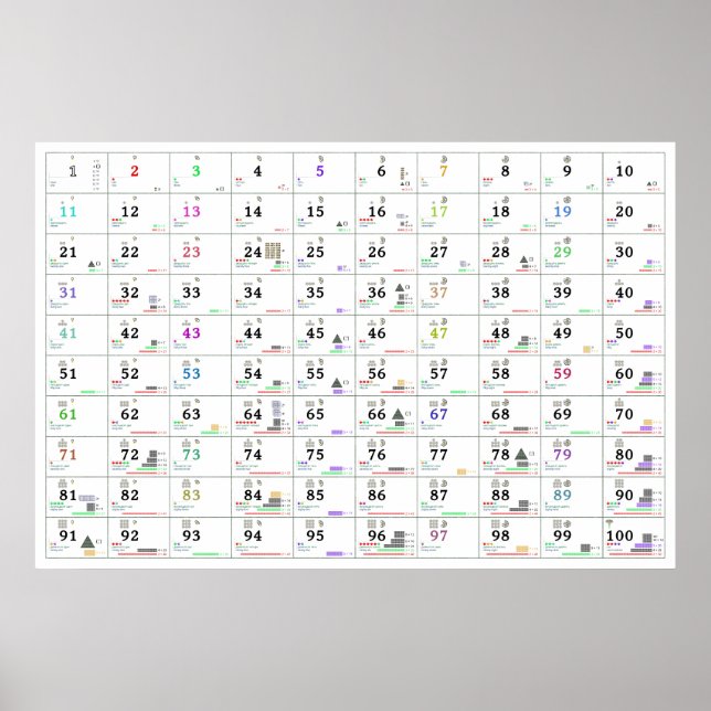 Poster Números e suas propriedades (inglês e russo) (Frente)