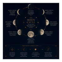 O Ciclo da Lua & Significado das Fases