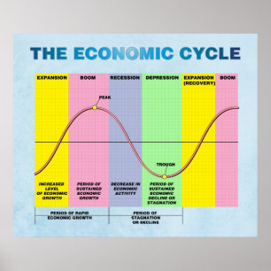 Póster O Ciclo Econômico