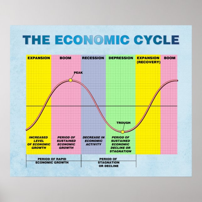 Póster O Ciclo Econômico (Frente)
