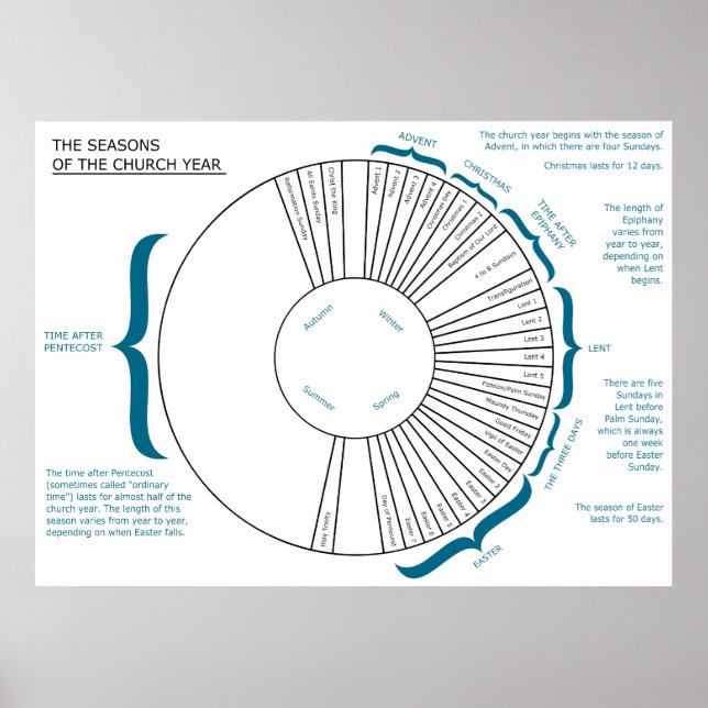 Póster O Gráfico das Camadas do Ano da Igreja Cristã (Frente)