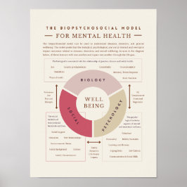 Poster O Modelo Biopsicossocial da Saúde Mental