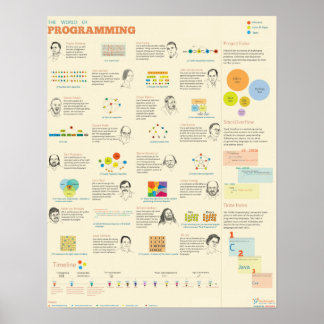 Poster O mundo da programação