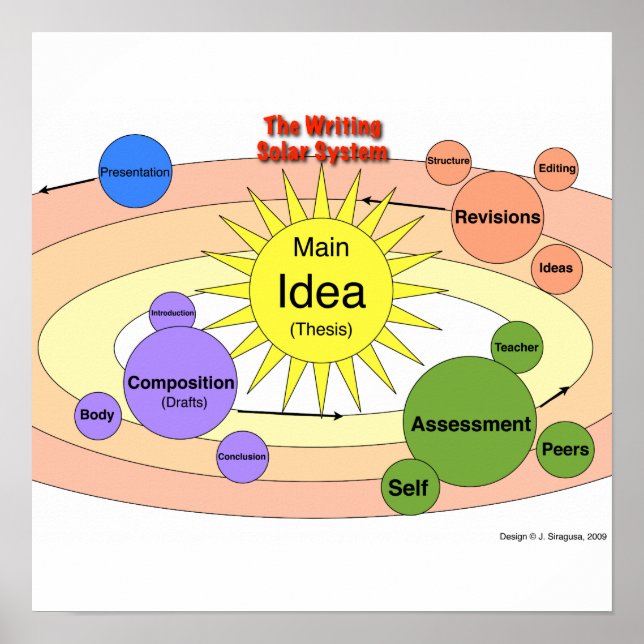 Poster O sistema solar Escrevendo (Frente)