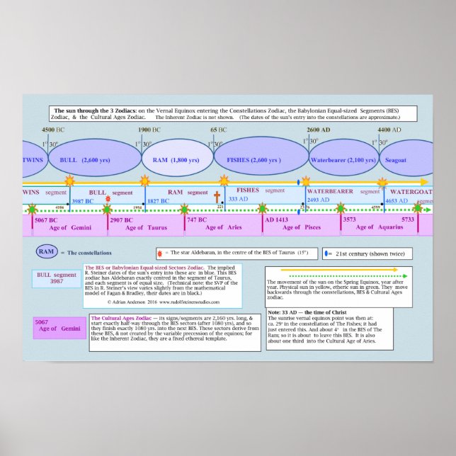 Poster O sol através dos três zodíacos (Frente)