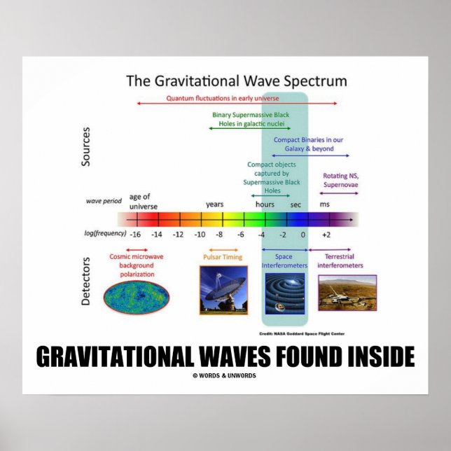 Póster Ondas gravitacionais encontradas no espectro Dentr (Frente)