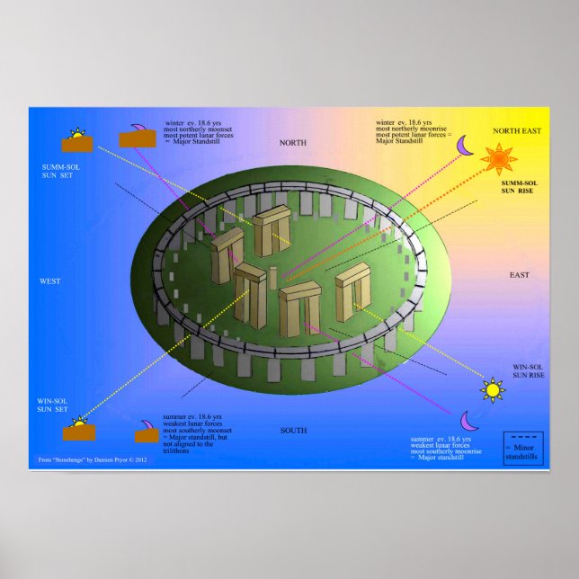 Poster Os alinhamentos de Stonehenge (Frente)