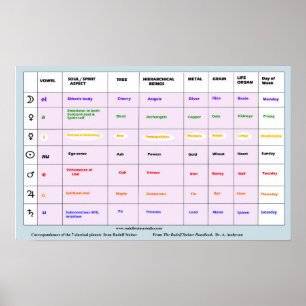 Poster Os sete planetas e suas influências