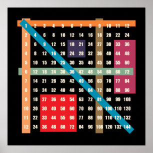 Póster Os tempos apresentam (a multiplicação)