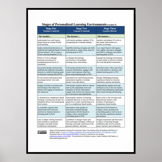 Poster Palcos de Ambientes de Aprendizado Personalizados, (Frente)