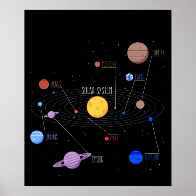 Poster Planetas do Sistema Solar com Nomes de Planeta (Frente)