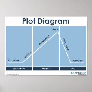 Póster Plot Diagram Classroom Poster!
