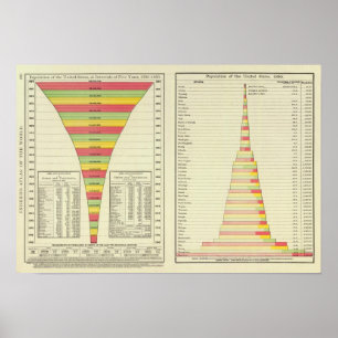 Póster População dos E.U. pelo estado, 1780-1890