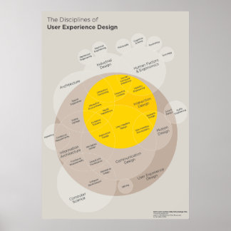 Póster Poster: Disciplinas da Design de Experiência do Us