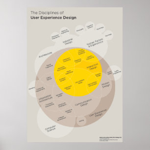 Póster Poster: Disciplines of User Experience desenho