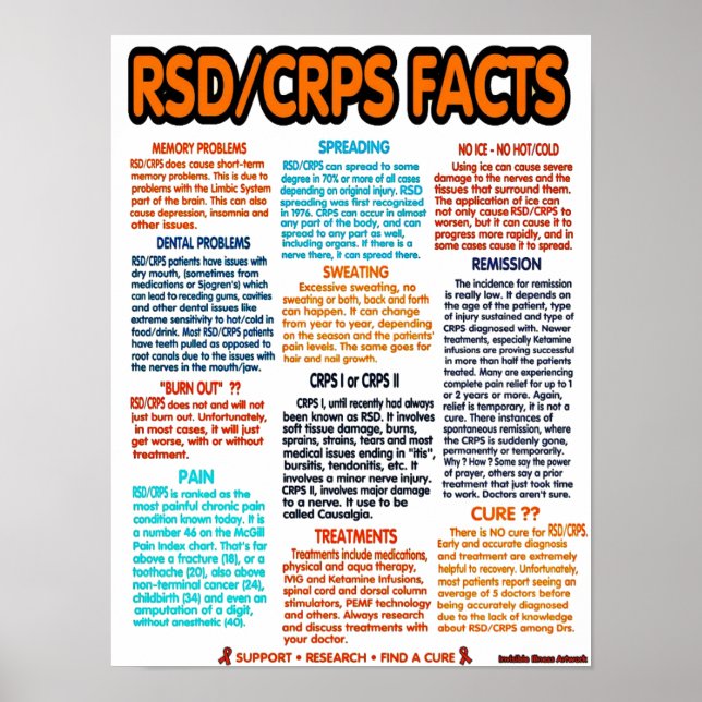 Poster POSTERS...RSD/CRPS - Fatos (Frente)