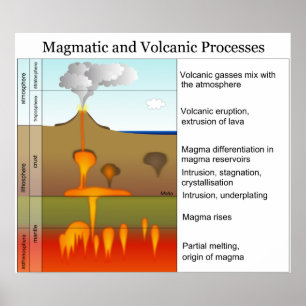 Póster Processos magmáticos e vulcânicos na Terra