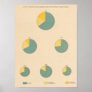 Póster Produção do algodão 197, exportações