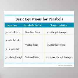 Poster Quadráticos: Equações Básicas de Parabola
