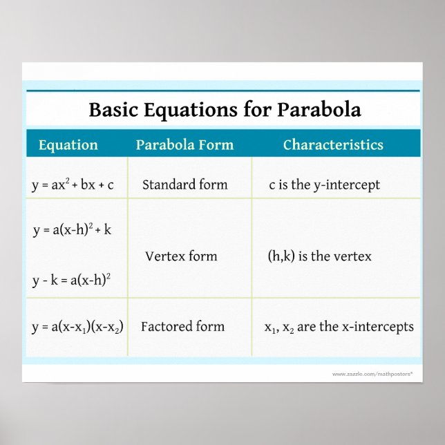 Poster Quadráticos: Equações Básicas de Parabola (Frente)