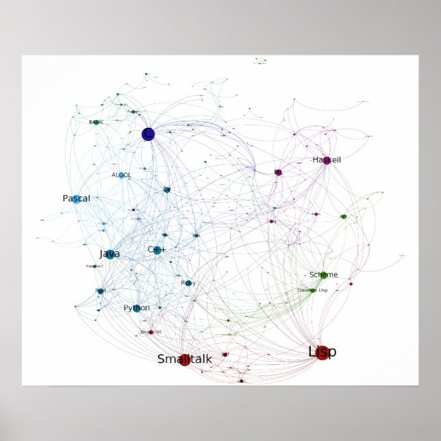 Póster Rede de influência em línguas de programação 2014 (Frente)