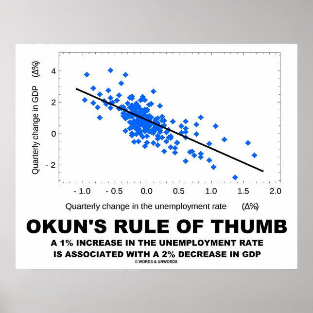 Poster Regra de polegar de Okun (Linear Regression Econom (Frente)