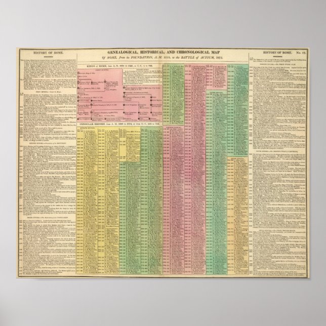 Póster Régua Romana da Linha Cronológica (Frente)