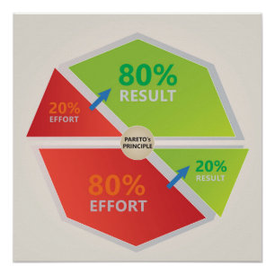 Póster Resultado do esforço 20% do diagrama 80% do