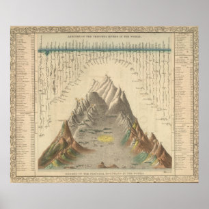 Póster Rios e montanhas principais do mundo