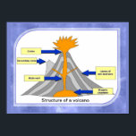 Poster Science, Geography, Structure of a volcano<br><div class="desc">Poster designed for schools and home learning.  A matching study card is available with generic tasks to enhance and reinforce learning. Education,  Science,  Geography,   Structure of a volcano</div>