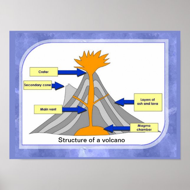 Poster Science, Geography, Structure of a volcano (Frente)