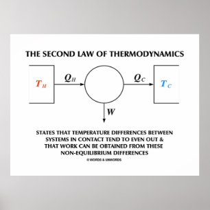 Poster Segunda lei do sistema isolado de termodinâmica