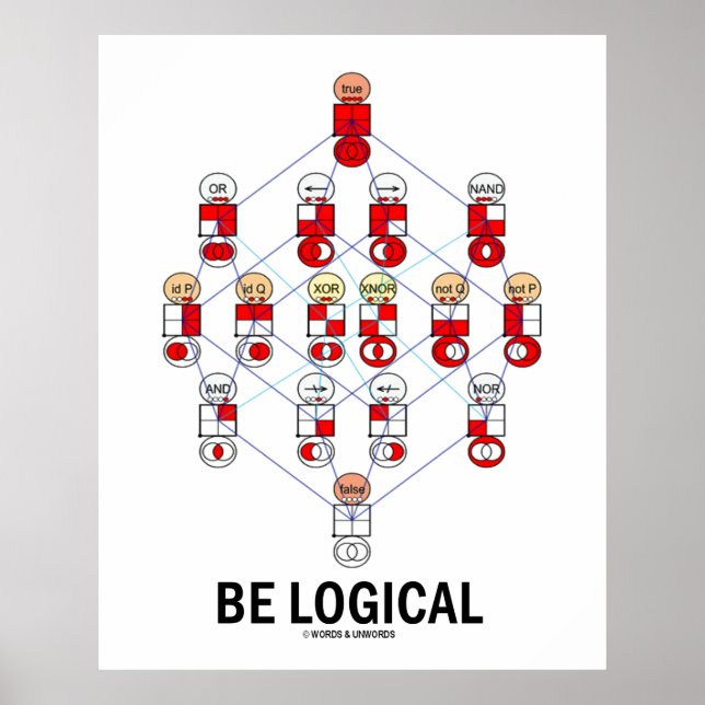 Póster Ser Lógico (Diagrama de Hasse do Teste Lógico) (Frente)