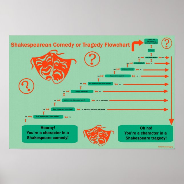 Póster Shakesblogging: Comédia versus tragédia fluxograma (Frente)
