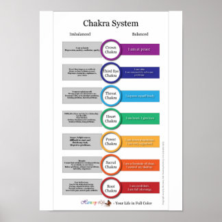 Póster Sistema Chakra